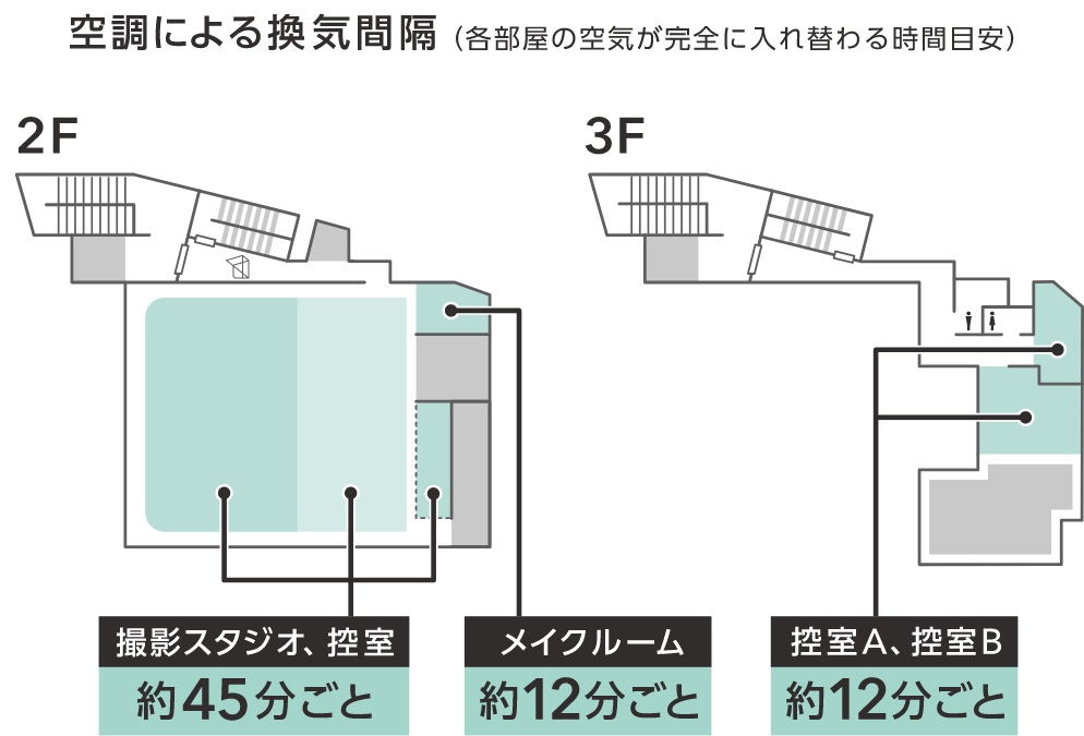 空調による換気間隔（各部屋の空気が完全に入れ替わる時間目安）