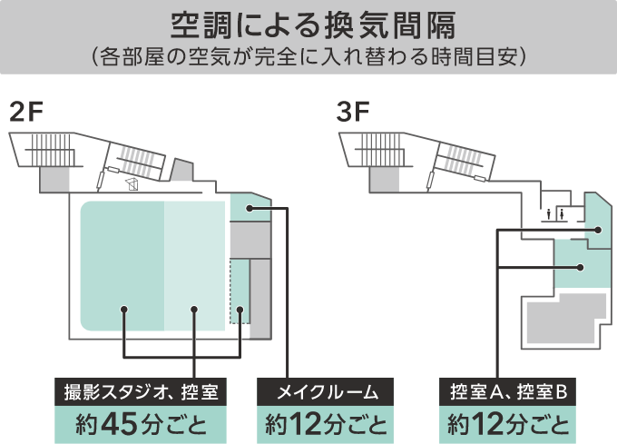 空調による換気間隔（各部屋の空気が完全に入れ替わる時間目安）